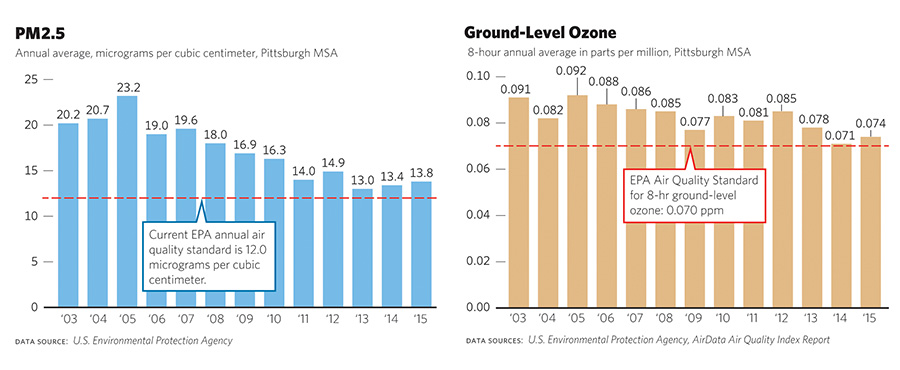 PM2.5, Ground-Level Ozone, Pittsburgh MSA