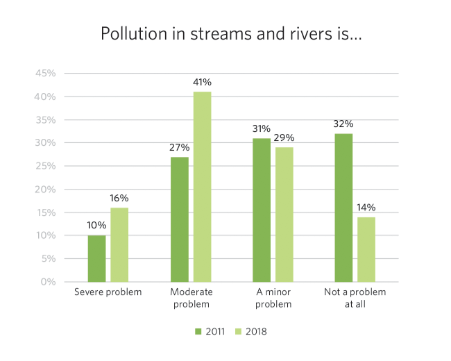 Pollution