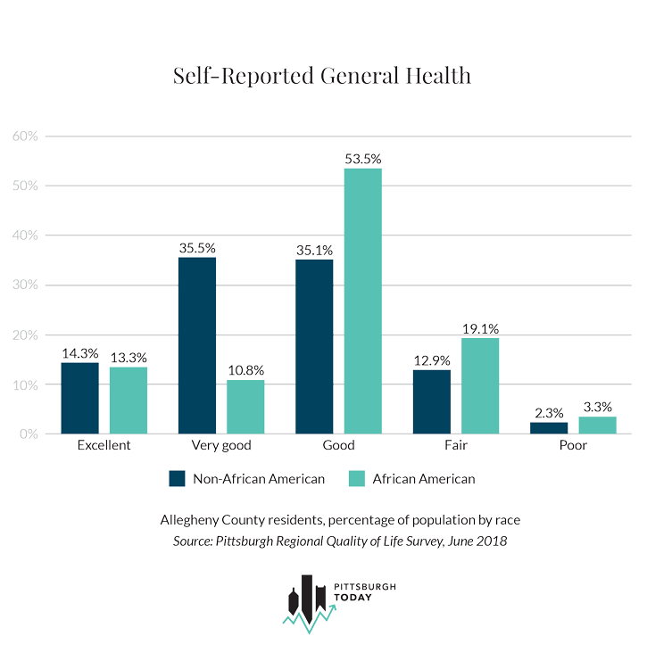 Self-Reported General Health