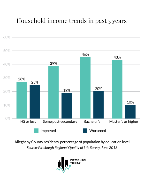Household Income Trends