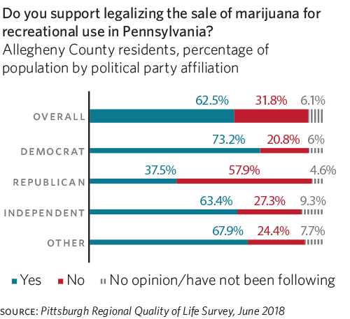 Legalizing the Sale of Marijuana