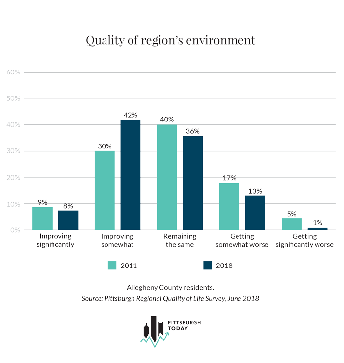 Quality of region's environment