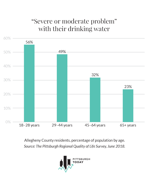 Severe or moderate problem with their drinking water