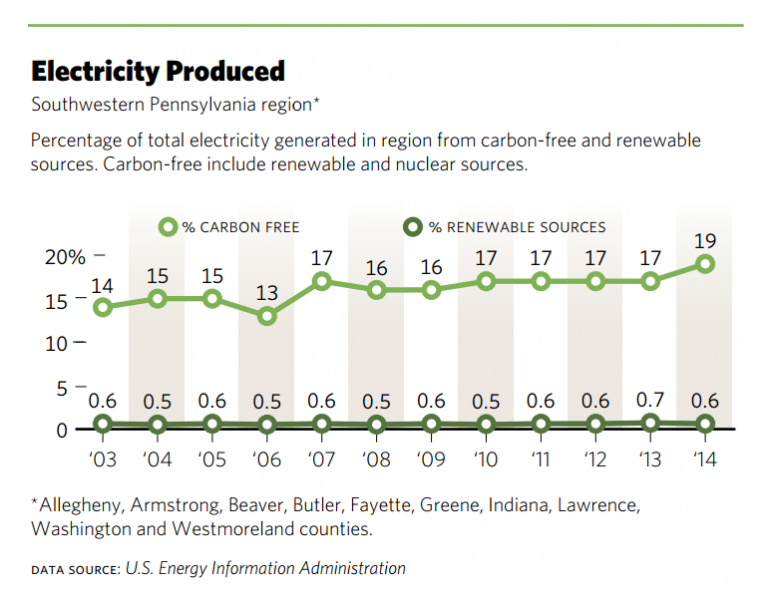 Electricity produced