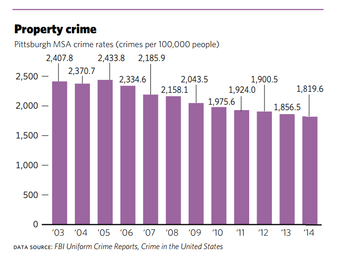 Property crime