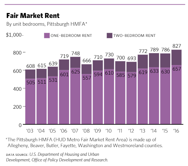 Fair market rent