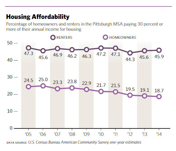 Housing affordability