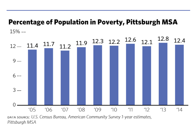 Percentage of population in poverty