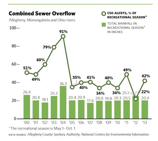 Combined sewer overflow