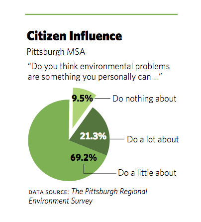 Citizen Influence