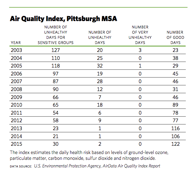 Air Quality Index