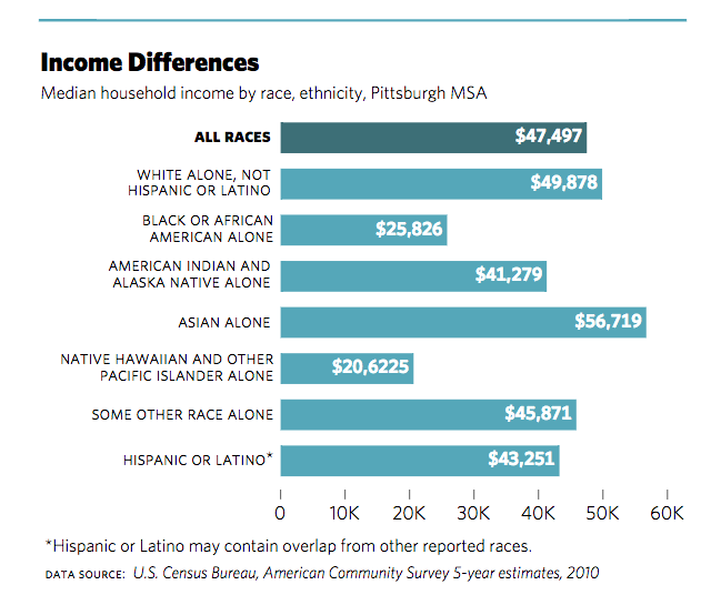 Income Differences