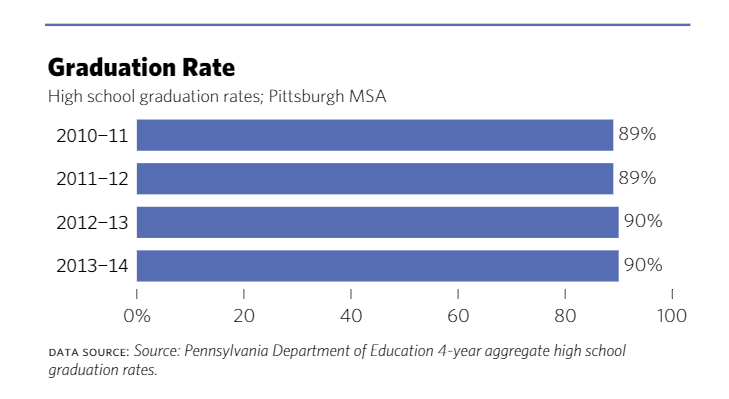 Graduation Rate