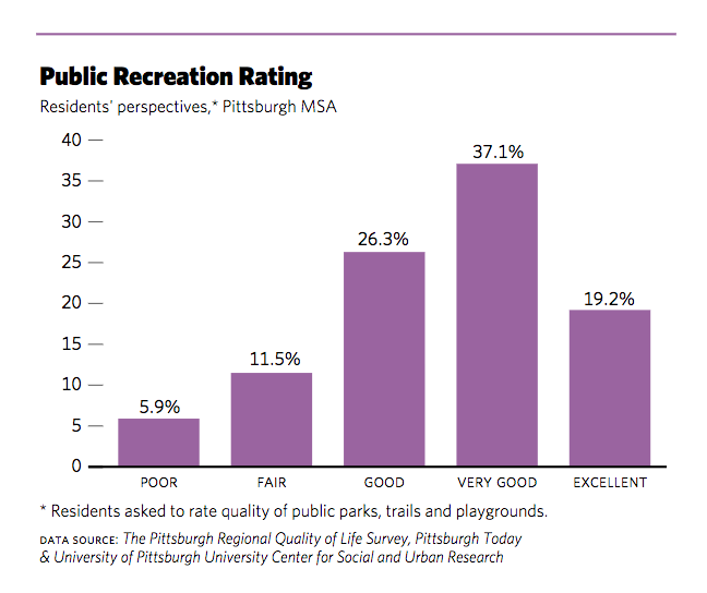 Public Recreation Rating