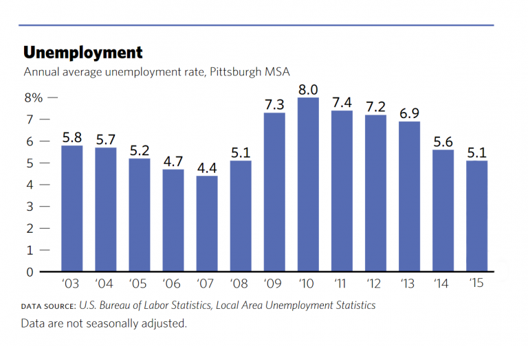 Unemployment