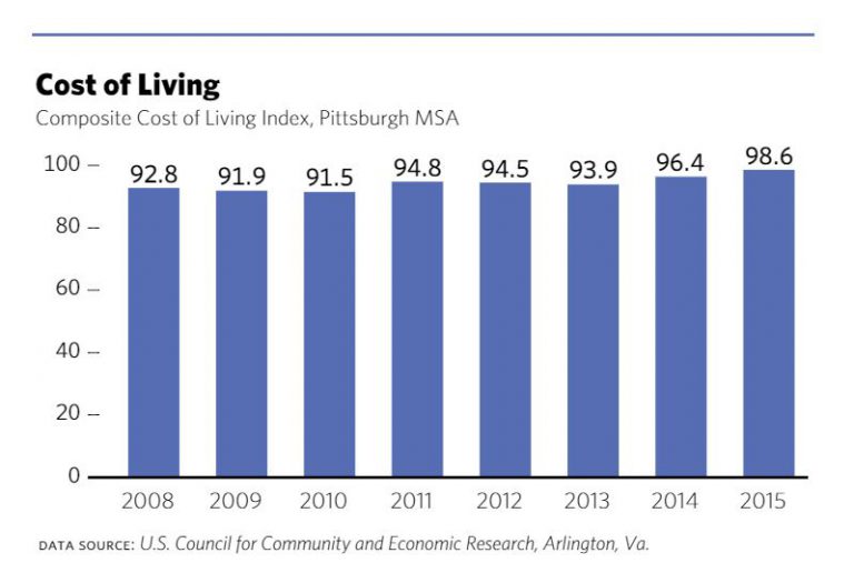 The Cost of Living in Pittsburgh in 2022