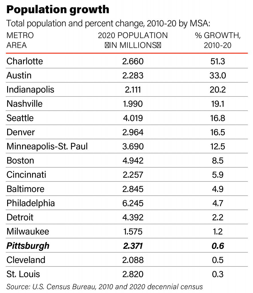 Pittsburgh's Population Problem - Pittsburgh Quarterly